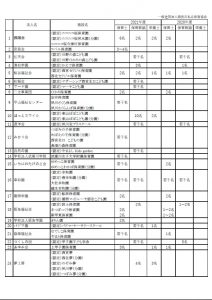 第2回 西宮市保育士就職フェア（2020/9/27）出展法人の採用情報一覧